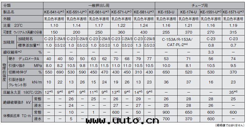 信(xìn)越矽胶(jiāo)原材料高(gāo)拉力矽胶(jiāo)的性(xìng)能(néng)